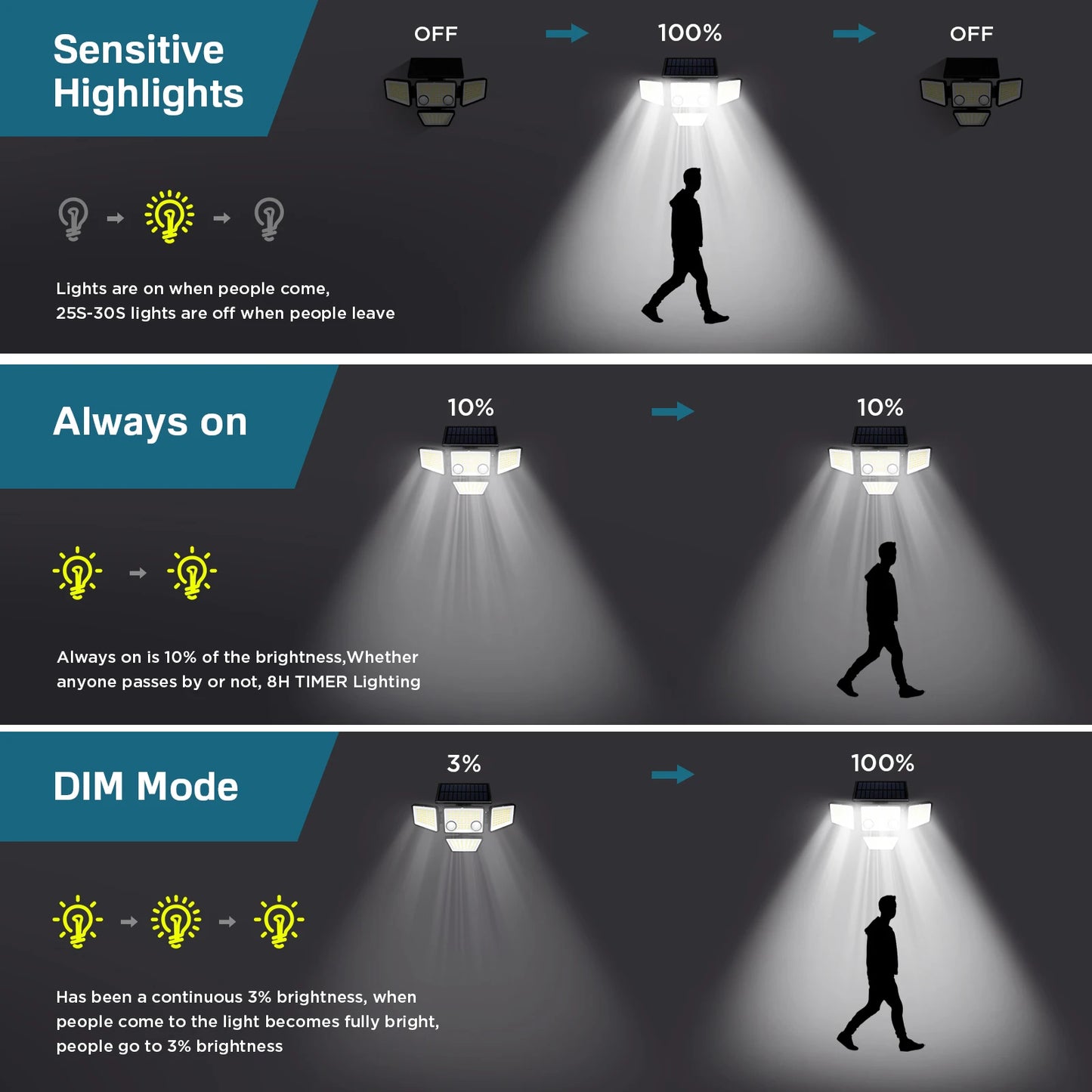 SZRSTH Solar Outdoor Lights 3000LM LED Motion Sensor Backyard