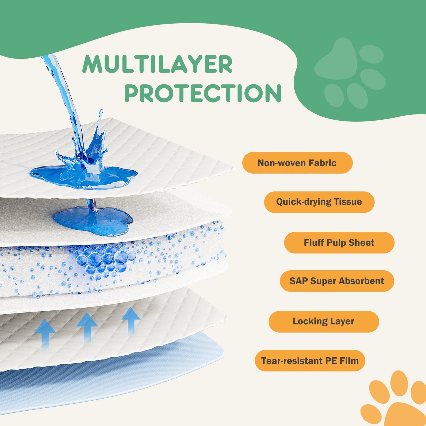 NONEDog Litter Quick Drying Super Absorbent Disposable Pet Underpads